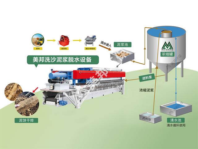 污泥脫水機選型及使用設(shè)計要點